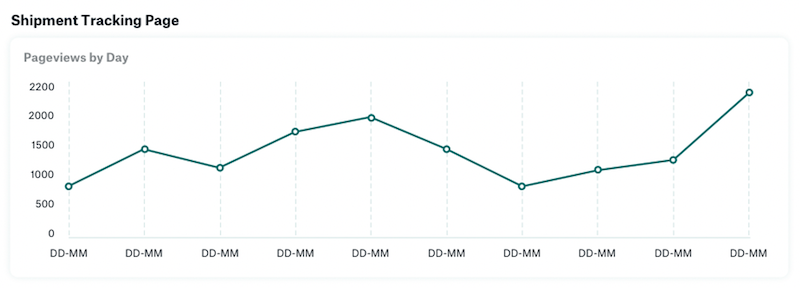 Graph of Shipment Tracking Page