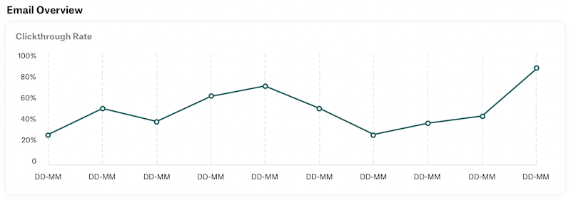 Email Overview graph with clickthrough rate